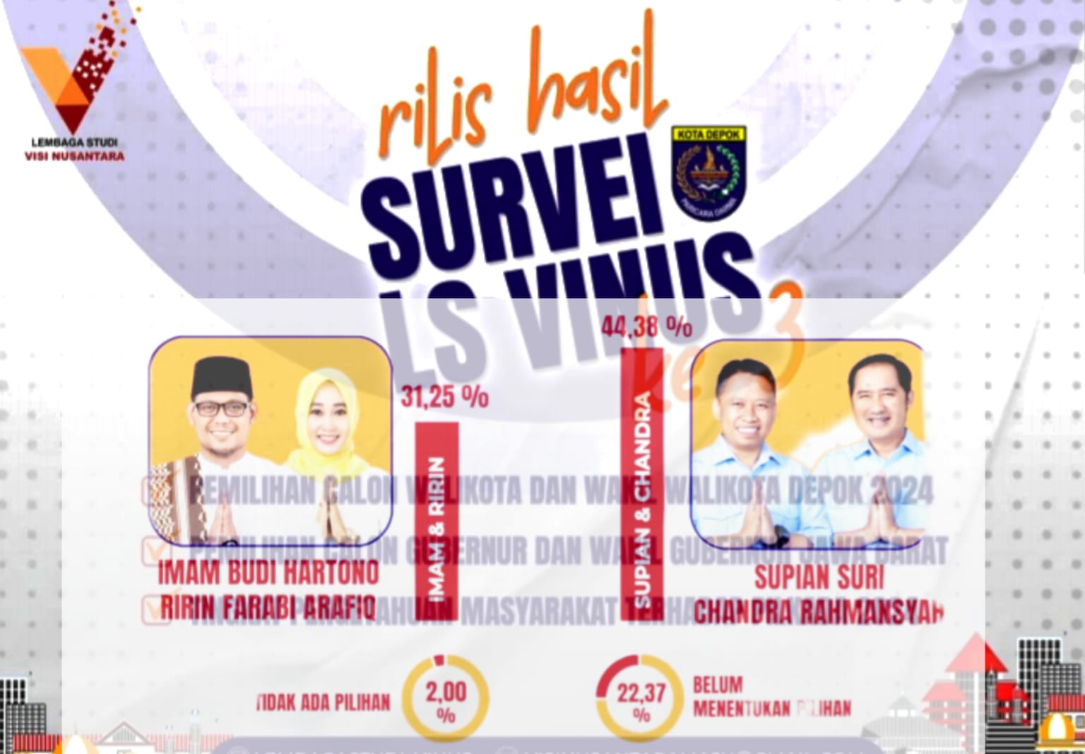 Survei Vinus: Supian Suri-Chandra Unggul dengan 44,38%, Jarak Kian Lebar dari IBH-Ririn
